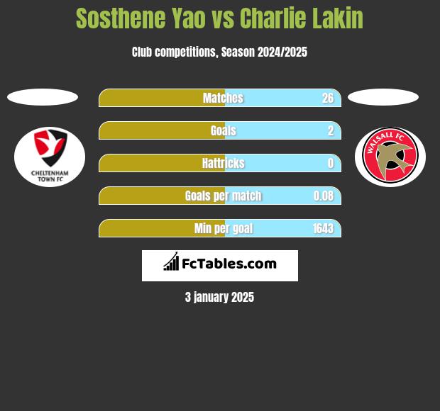 Sosthene Yao vs Charlie Lakin h2h player stats