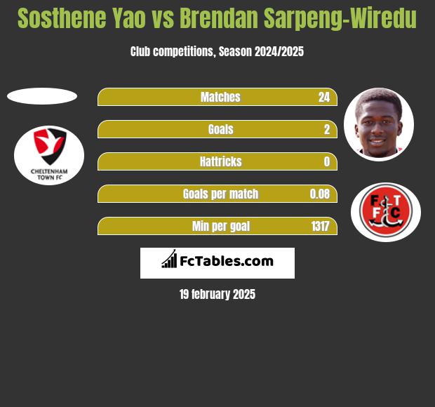 Sosthene Yao vs Brendan Sarpeng-Wiredu h2h player stats