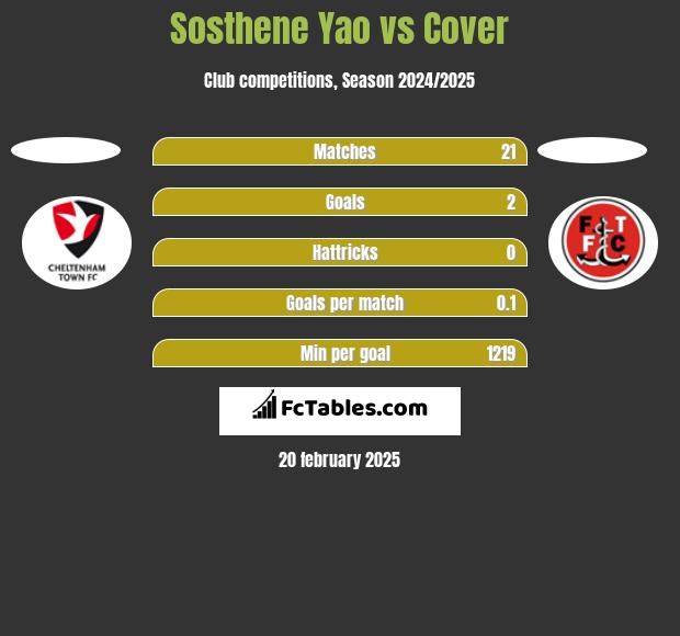 Sosthene Yao vs Cover h2h player stats