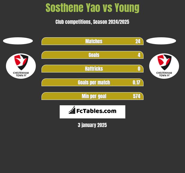 Sosthene Yao vs Young h2h player stats