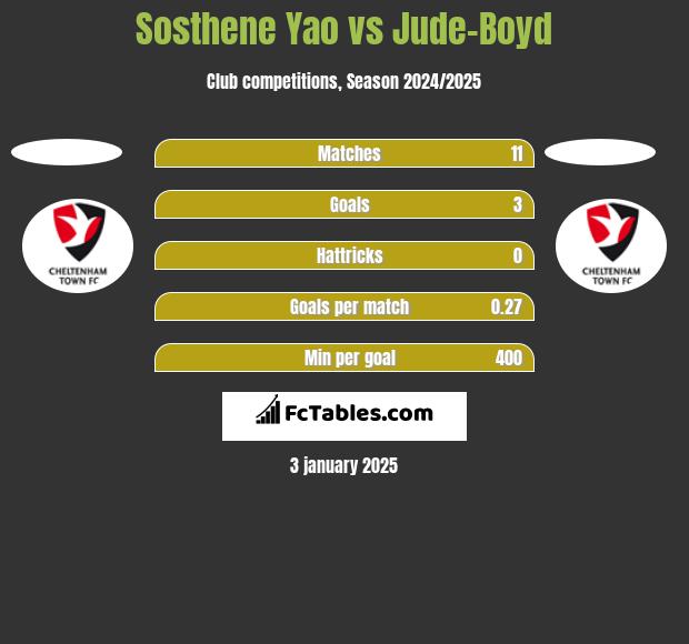 Sosthene Yao vs Jude-Boyd h2h player stats