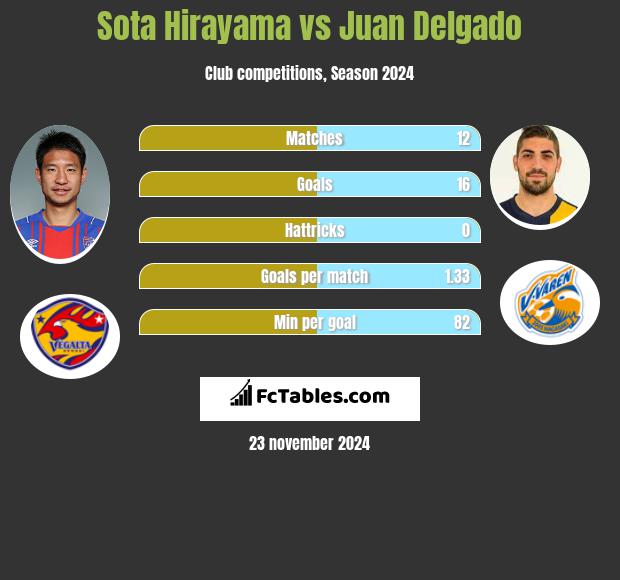 Sota Hirayama vs Juan Delgado h2h player stats