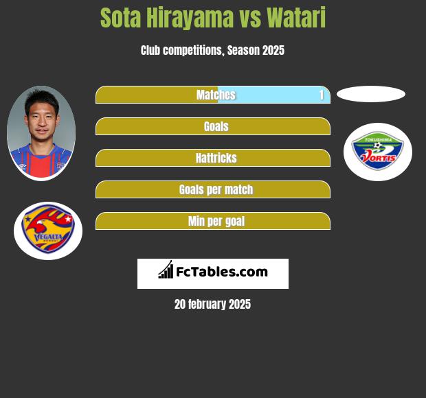 Sota Hirayama vs Watari h2h player stats