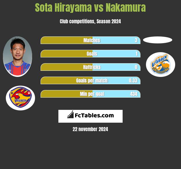 Sota Hirayama vs Nakamura h2h player stats