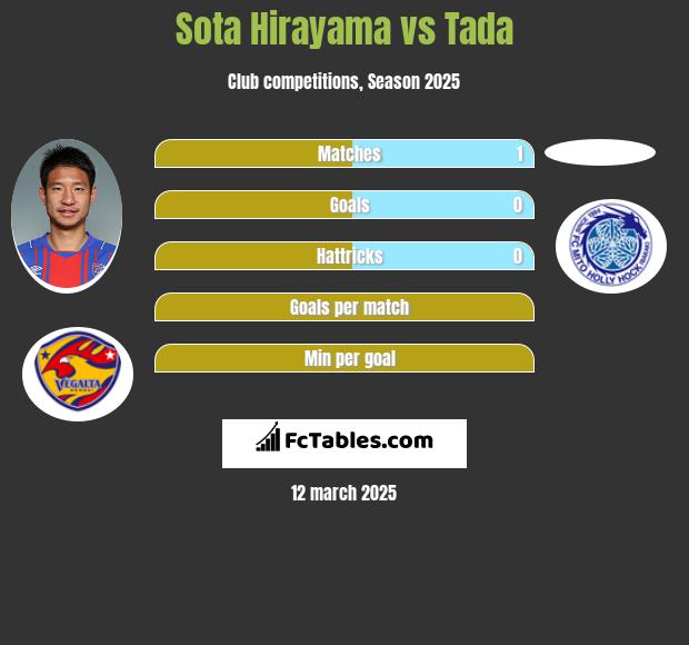 Sota Hirayama vs Tada h2h player stats