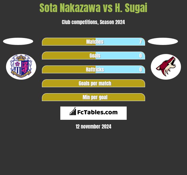 Sota Nakazawa vs H. Sugai h2h player stats