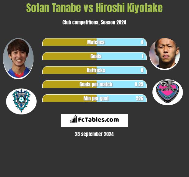 Sotan Tanabe vs Hiroshi Kiyotake h2h player stats