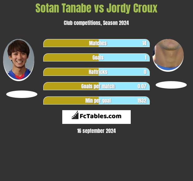 Sotan Tanabe vs Jordy Croux h2h player stats