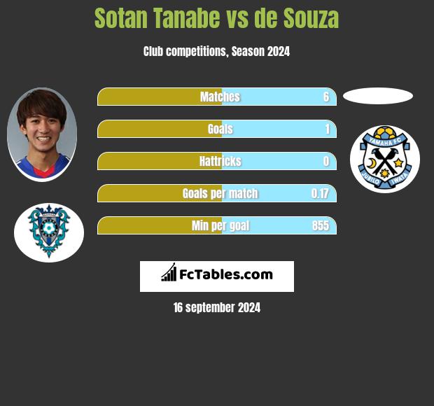 Sotan Tanabe vs de Souza h2h player stats