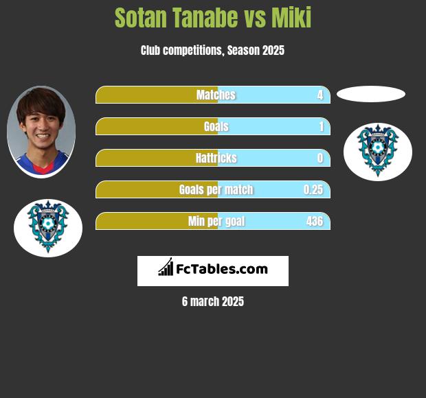 Sotan Tanabe vs Miki h2h player stats