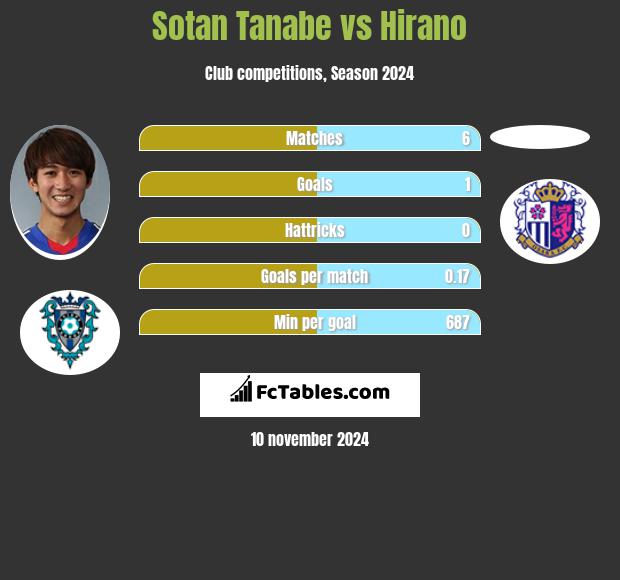 Sotan Tanabe vs Hirano h2h player stats