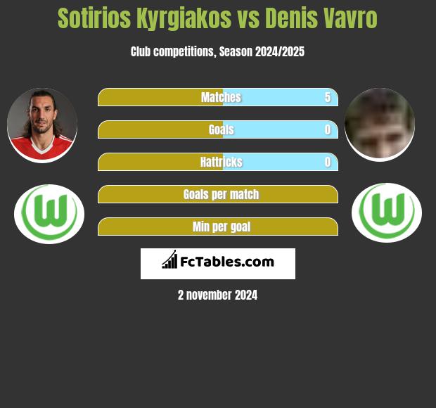 Sotirios Kyrgiakos vs Denis Vavro h2h player stats