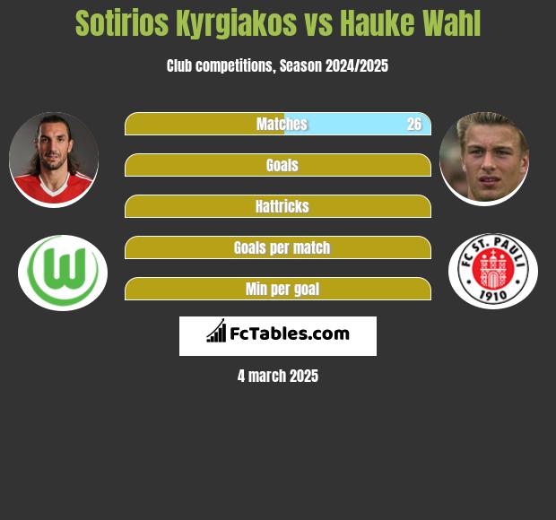 Sotirios Kyrgiakos vs Hauke Wahl h2h player stats