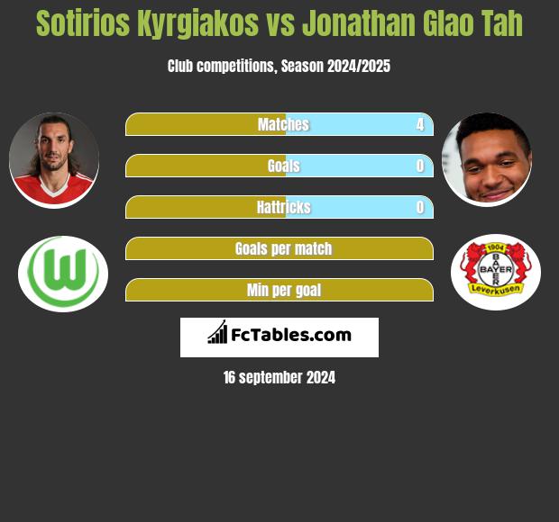 Sotirios Kyrgiakos vs Jonathan Glao Tah h2h player stats