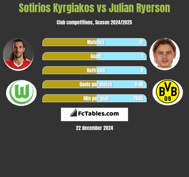 Sotirios Kyrgiakos vs Julian Ryerson h2h player stats