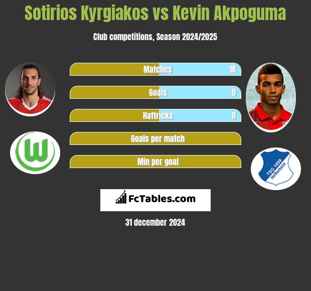 Sotirios Kyrgiakos vs Kevin Akpoguma h2h player stats