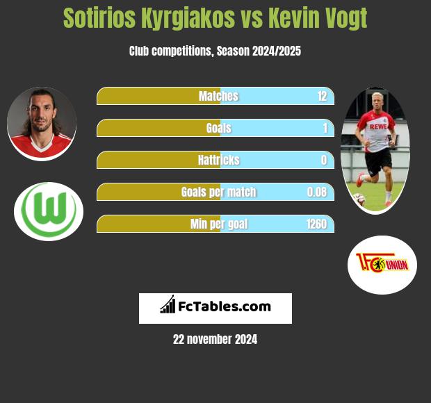 Sotirios Kyrgiakos vs Kevin Vogt h2h player stats