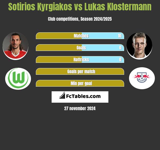 Sotirios Kyrgiakos vs Lukas Klostermann h2h player stats