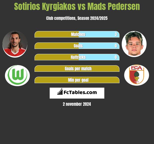 Sotirios Kyrgiakos vs Mads Pedersen h2h player stats