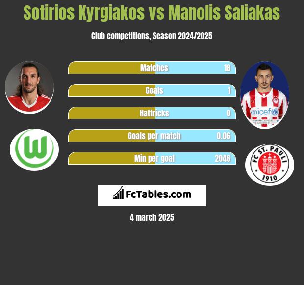 Sotirios Kyrgiakos vs Manolis Saliakas h2h player stats