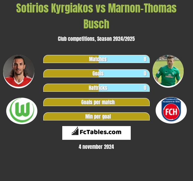 Sotirios Kyrgiakos vs Marnon-Thomas Busch h2h player stats