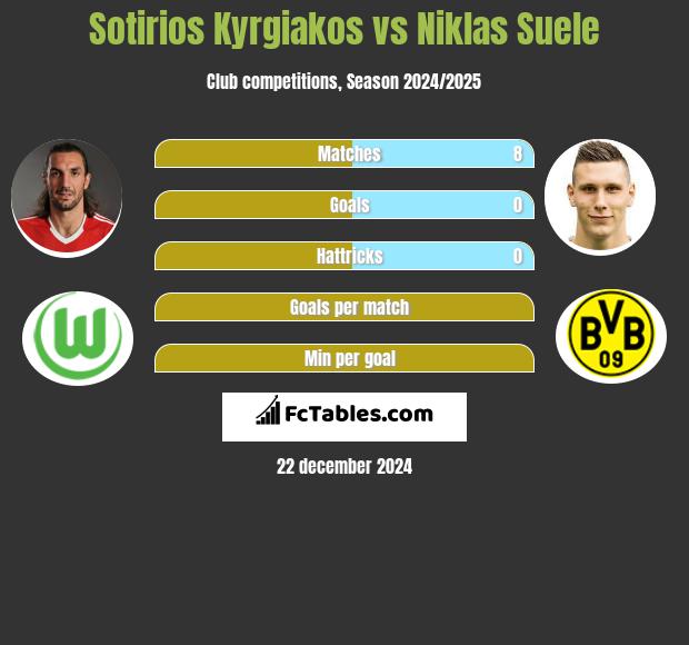 Sotirios Kyrgiakos vs Niklas Suele h2h player stats