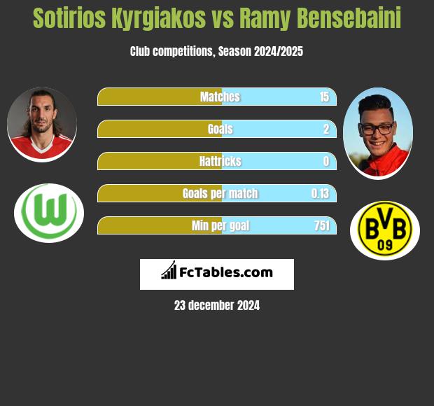 Sotirios Kyrgiakos vs Ramy Bensebaini h2h player stats