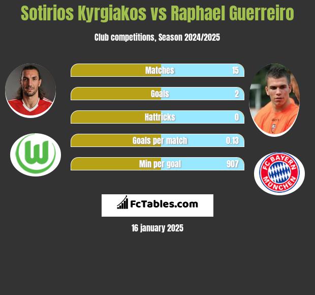 Sotirios Kyrgiakos vs Raphael Guerreiro h2h player stats