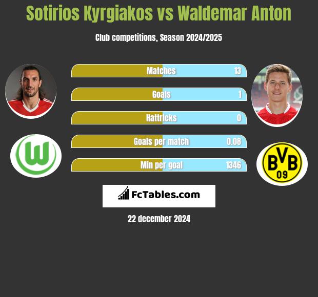 Sotirios Kyrgiakos vs Waldemar Anton h2h player stats