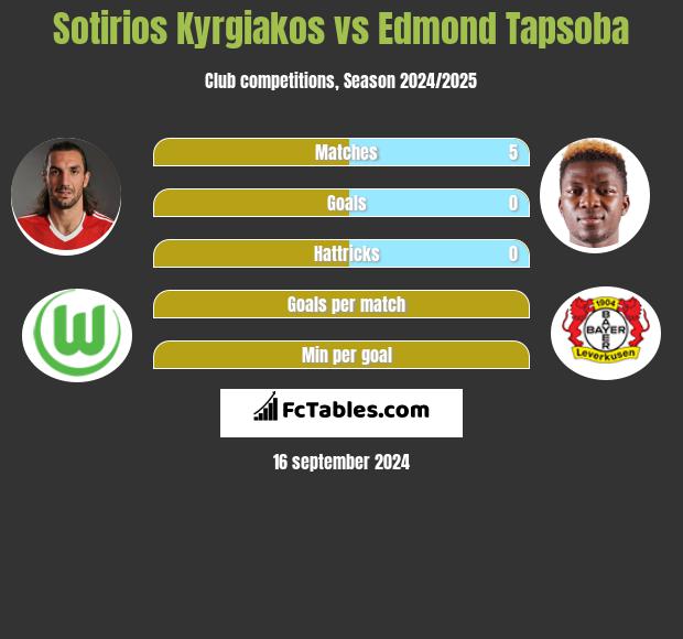 Sotirios Kyrgiakos vs Edmond Tapsoba h2h player stats