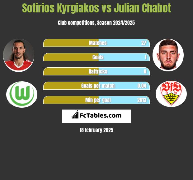 Sotirios Kyrgiakos vs Julian Chabot h2h player stats