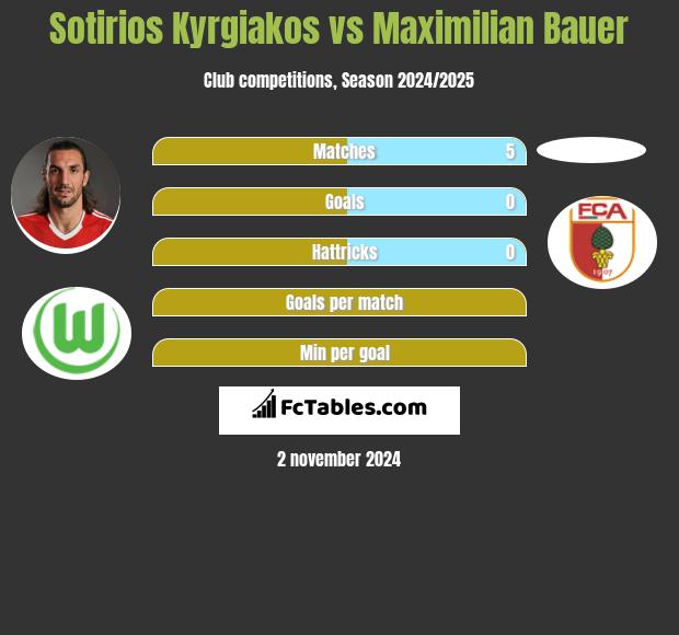 Sotirios Kyrgiakos vs Maximilian Bauer h2h player stats