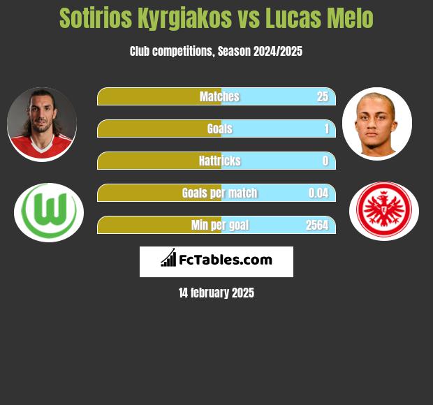 Sotirios Kyrgiakos vs Lucas Melo h2h player stats