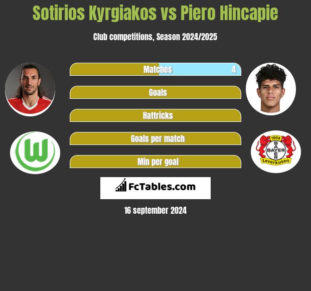 Sotirios Kyrgiakos vs Piero Hincapie h2h player stats