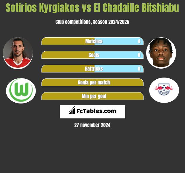 Sotirios Kyrgiakos vs El Chadaille Bitshiabu h2h player stats