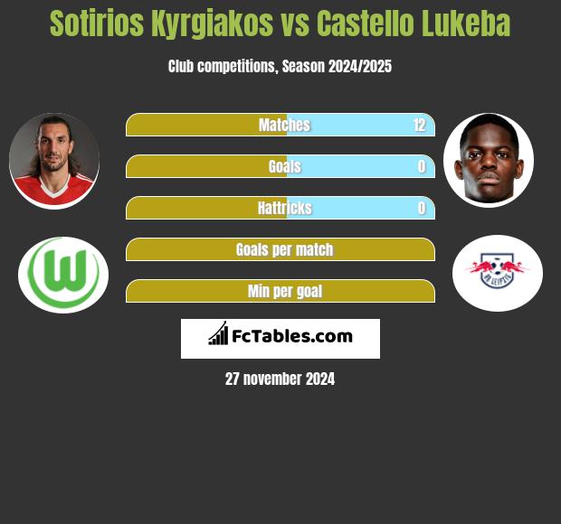 Sotirios Kyrgiakos vs Castello Lukeba h2h player stats