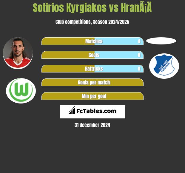 Sotirios Kyrgiakos vs HranÃ¡Ä h2h player stats