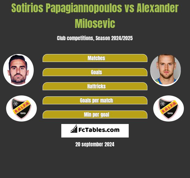 Sotirios Papagiannopoulos vs Alexander Milosevic h2h player stats