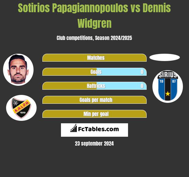 Sotirios Papagiannopoulos vs Dennis Widgren h2h player stats