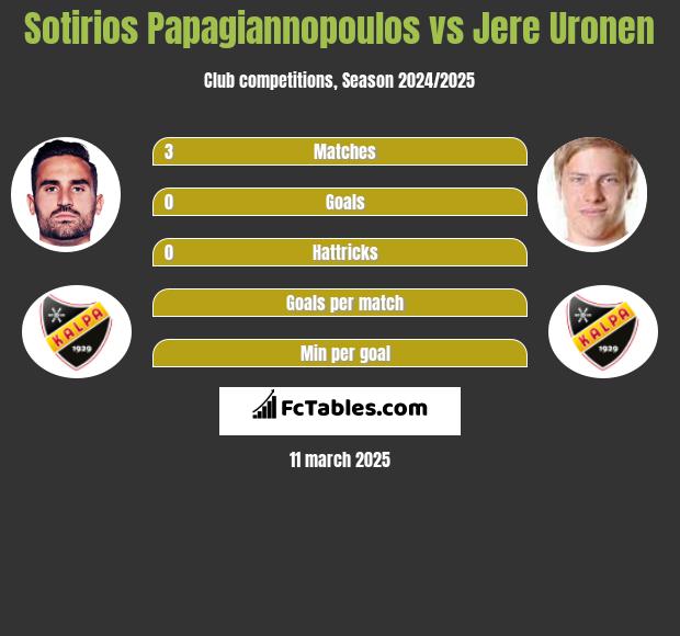 Sotirios Papagiannopoulos vs Jere Uronen h2h player stats