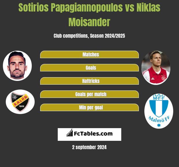 Sotirios Papagiannopoulos vs Niklas Moisander h2h player stats