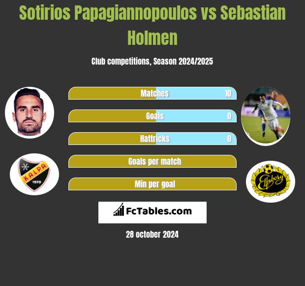 Sotirios Papagiannopoulos vs Sebastian Holmen h2h player stats