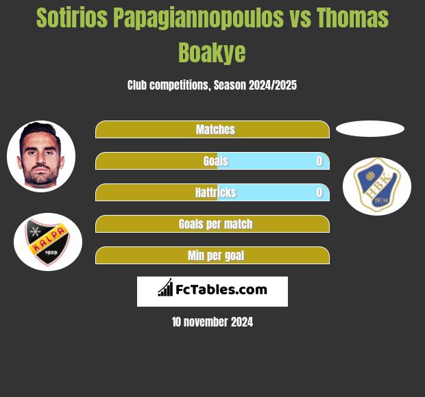 Sotirios Papagiannopoulos vs Thomas Boakye h2h player stats