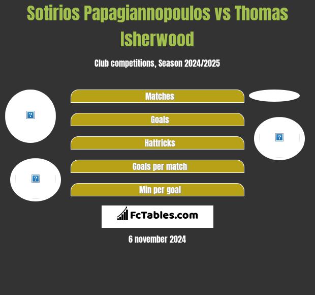 Sotirios Papagiannopoulos vs Thomas Isherwood h2h player stats