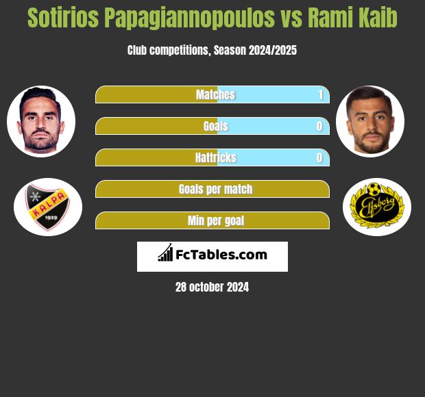 Sotirios Papagiannopoulos vs Rami Kaib h2h player stats