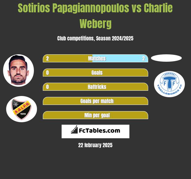 Sotirios Papagiannopoulos vs Charlie Weberg h2h player stats