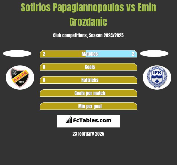 Sotirios Papagiannopoulos vs Emin Grozdanic h2h player stats