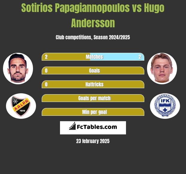 Sotirios Papagiannopoulos vs Hugo Andersson h2h player stats