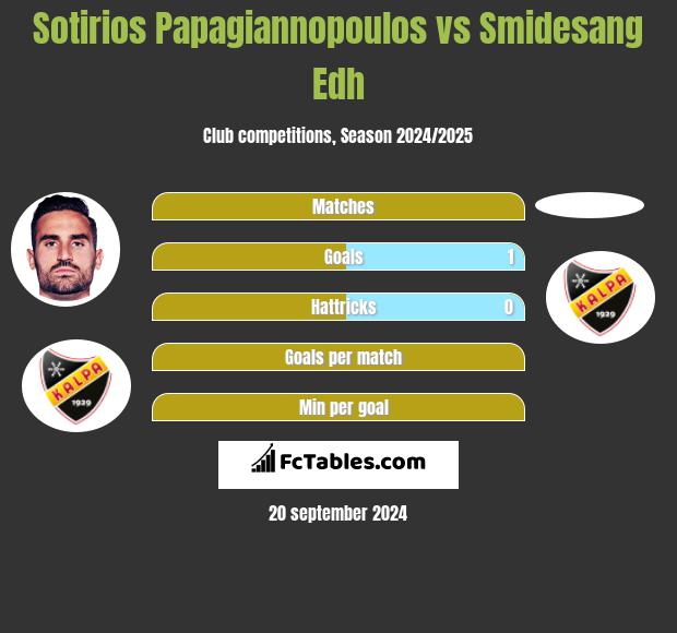 Sotirios Papagiannopoulos vs Smidesang Edh h2h player stats