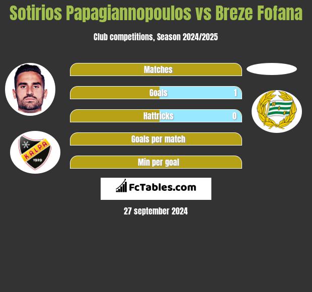 Sotirios Papagiannopoulos vs Breze Fofana h2h player stats